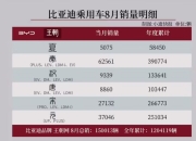 比亚迪8月销量突破37万辆：秦、海豹系列领跑